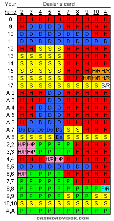 Basic Strategy Chart