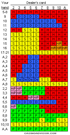 Blackjack Strategy Chart